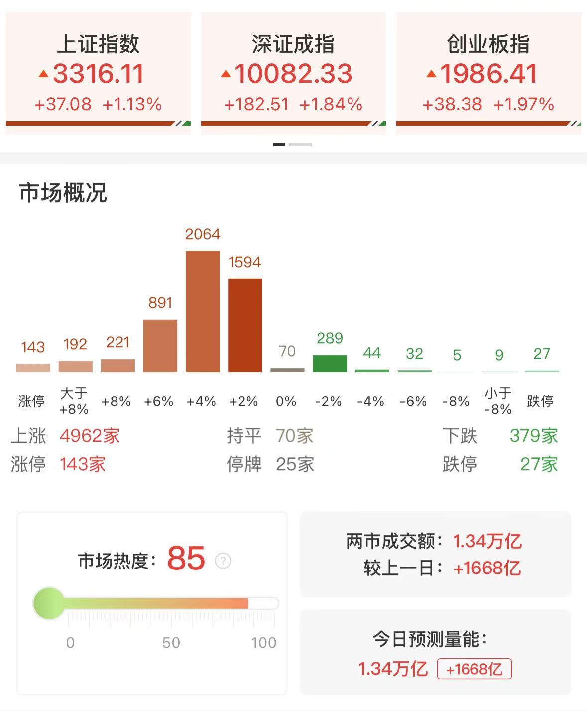 【收评】五月迎开门红！三大指数均涨超1%，全市场近5000股飘红