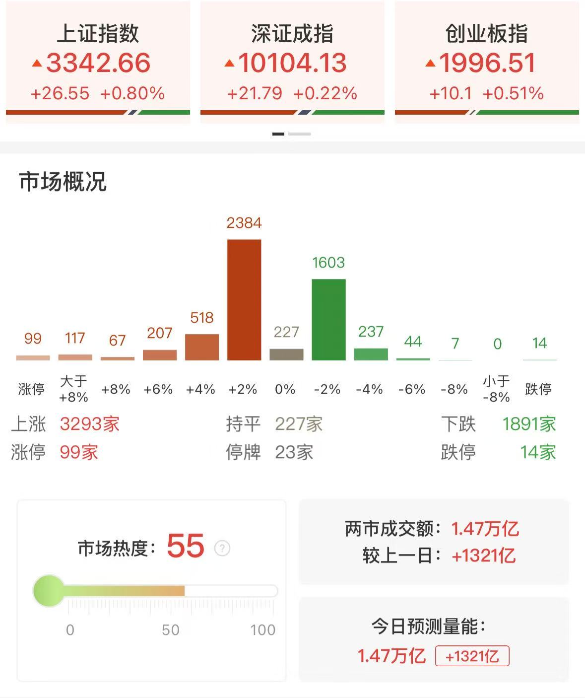 【收评】三大指数高开回落均小幅收红，两市成交额接近1.5万亿，化工板块午后再迎爆发